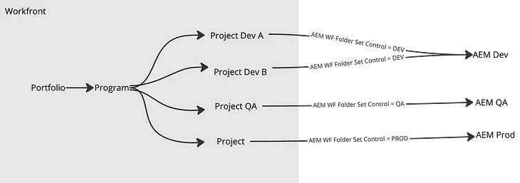 How to Integrate a Single Adobe Workfront Instance with Multiple AEM Environments