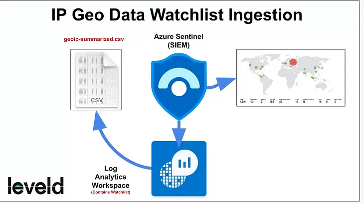 Part 2 Logging and Monitoring and setting up Microsoft SIEM