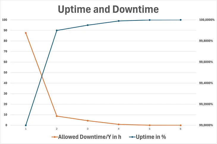 What’s the difference between 99.9% and 99.99% SLA uptime?