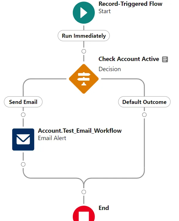 Salesforce Flow Builder/Flows