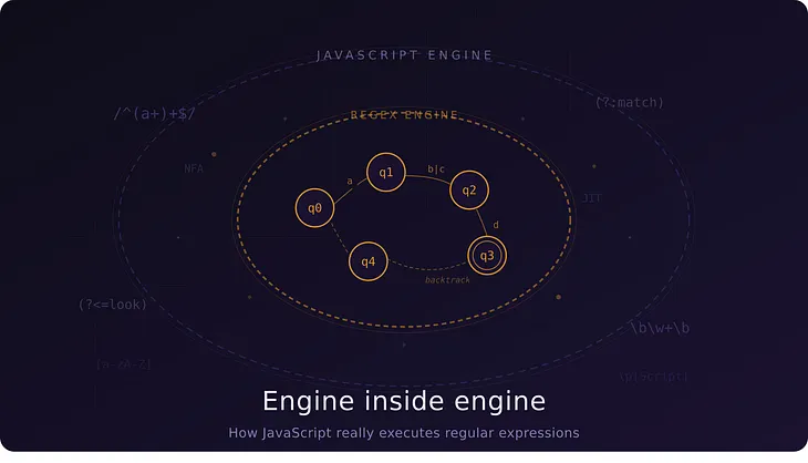 Engine Inside Engine: How JavaScript Really Executes Regular Expressions