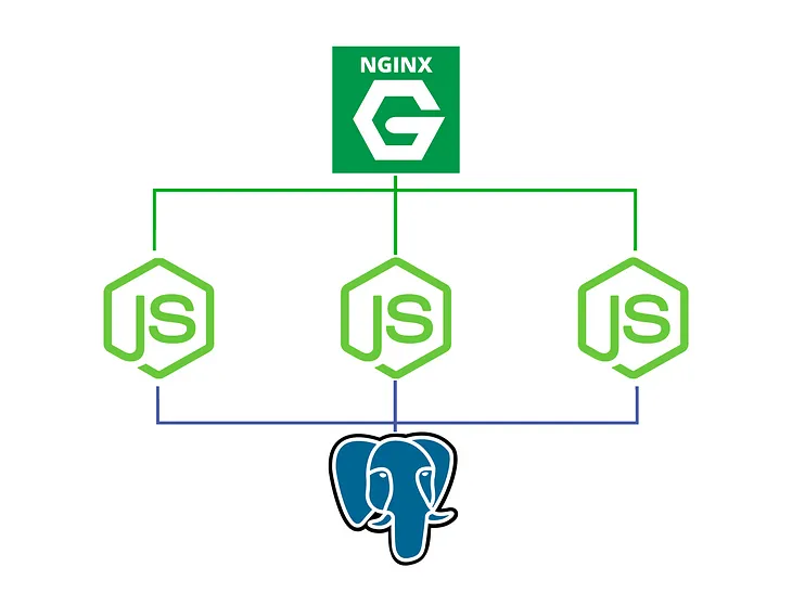 Depiction of the Nginx — NodeJS — PostgreSQL Setup