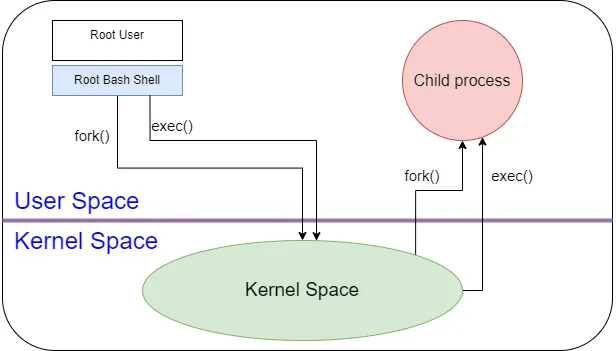 Ever Wondered How Linux Commands Work? Dive into Understanding, Executing, and Creating Your Own!