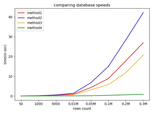 Speed up Bulk inserts to SQL db using Pandas and Python