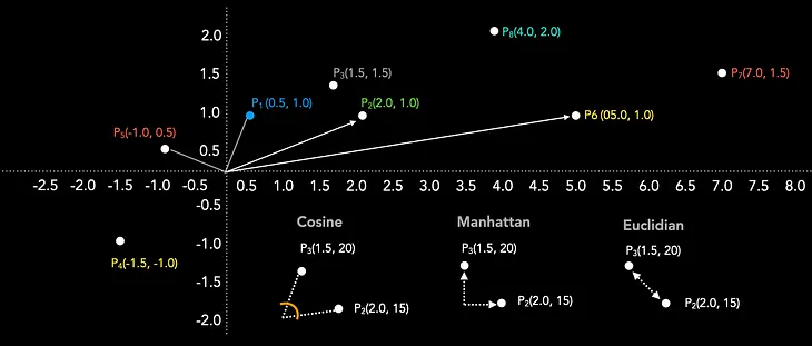 Understanding Vector Similarity for Machine Learning