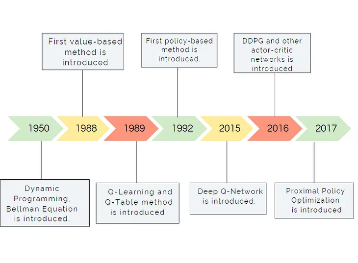 Navigating the Evolution of Reinforcement Learning: A Historical Perspective