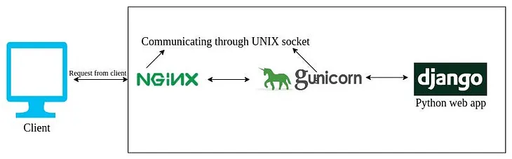 How to Deploy Django Applications in Production with NGINX and Gunicorn