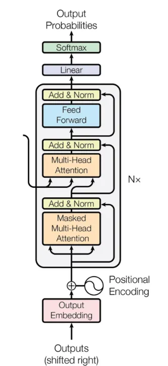 Decoder Block in Transformer