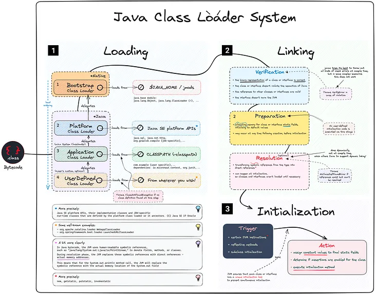 How does the Java ClassLoader System really work? (with pictures)