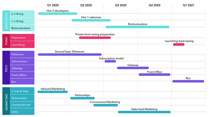 Medium News — 29 Octobre 2019 — Roadmap