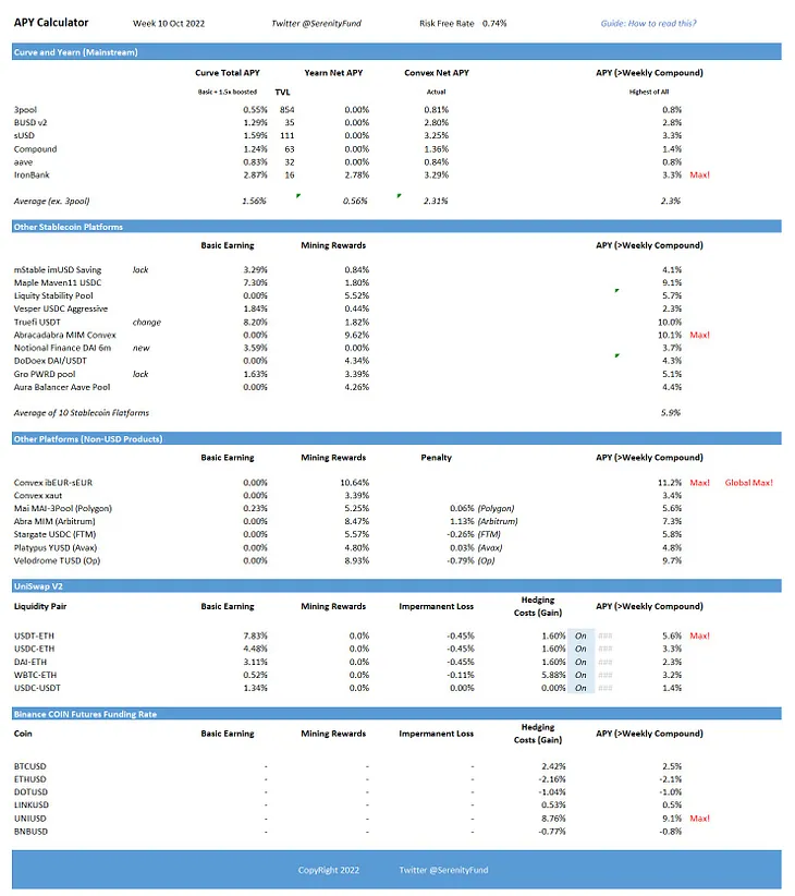 [Weekly] Market Return on StableCoin-based Strategies（10 October 2022)