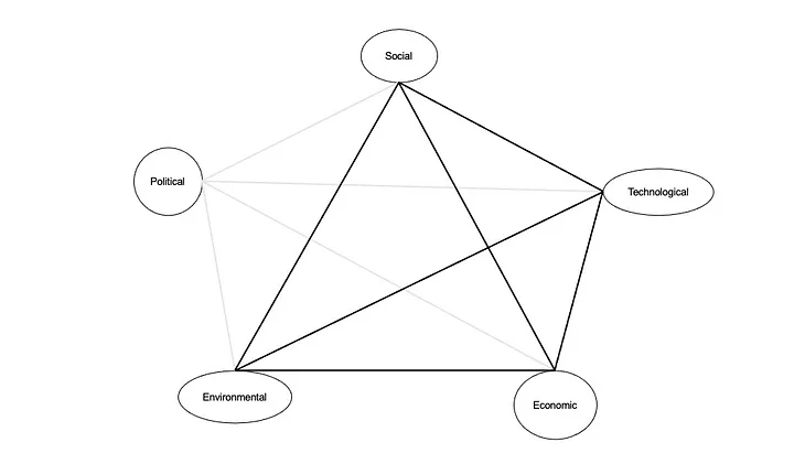 STEEP: Social-Technology-Economy-Environment