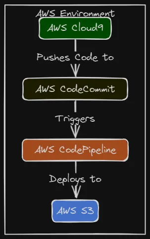 Using AWS CodePipeline to deploy a Website Application using AWS CodeCommit & S3 Buckets