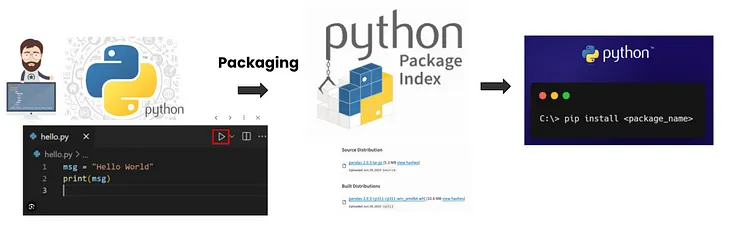 Python Packaging Best Practices