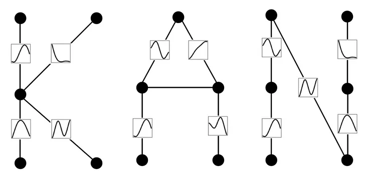 Kolmogorov-Arnold Networks