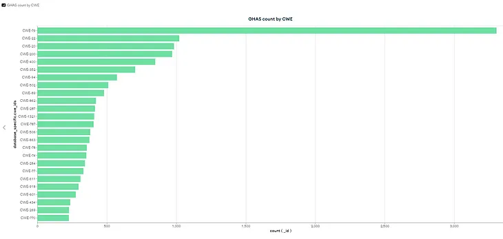 mining GitHub Advanced Security data using MongoDB