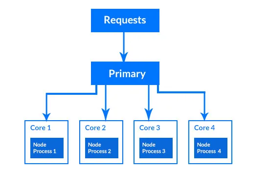 How to Handle High-Traffic in Node.js Applications: Load Balancing and Clustering