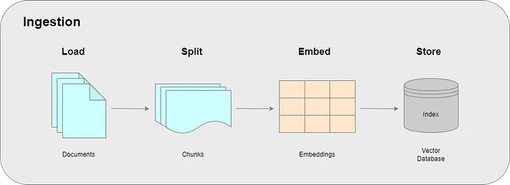 Building a RAG System — The Data Ingestion Pipeline