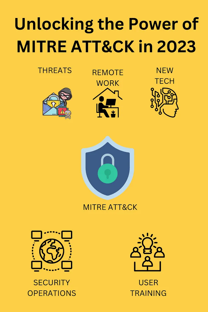 Unlocking the Power of MITRE ATT&CK, how it can help the security posture of a business.