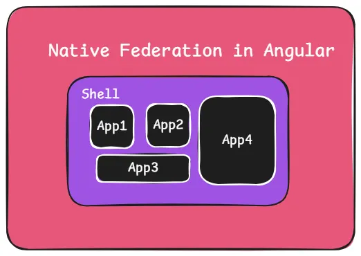 Building Micro Frontends in Angular with @angular-architects/native-federation