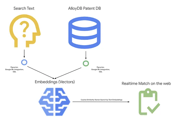 Revolutionizing Literature Searches with AlloyDB and Vector Search: An $80,000 Lesson Learned!