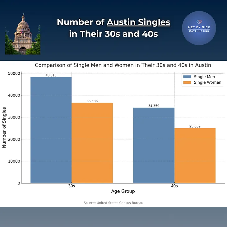 What Austin’s Singles in Their 30s and 40s Reveal About Dating — and How Data Can Help You Find…