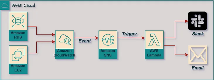 Sending CloudWatch Alarms to Slack via SNS and AWS Lambda using Terraform