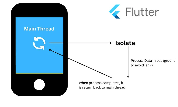 Flutter and Isolates