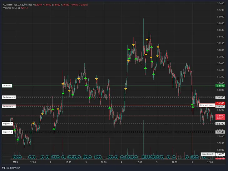 Gunbot strategy presets in 2023 part 1: fast and balanced grid trading