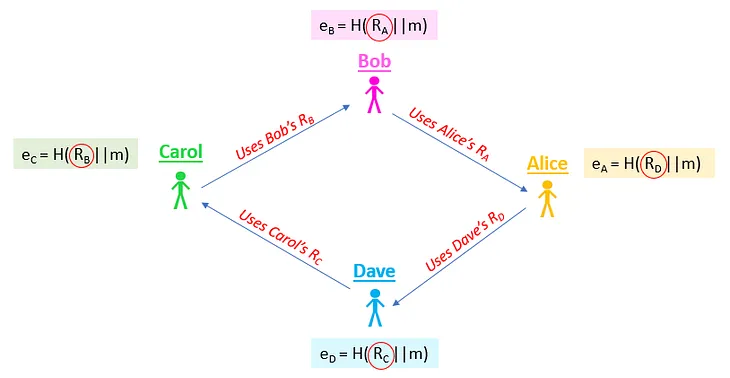 Ring Signatures (Part 2): AOS Rings