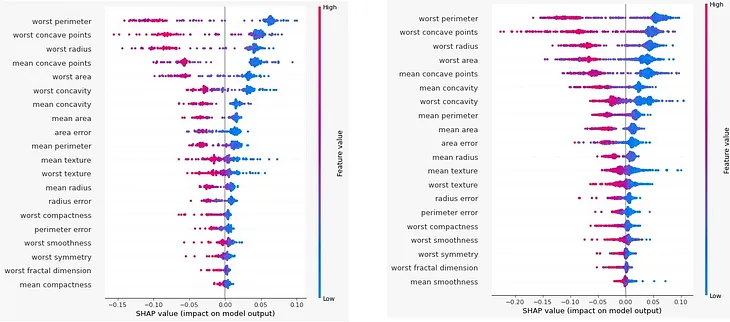 Visualizing variable importance using SHAP and cross-validation