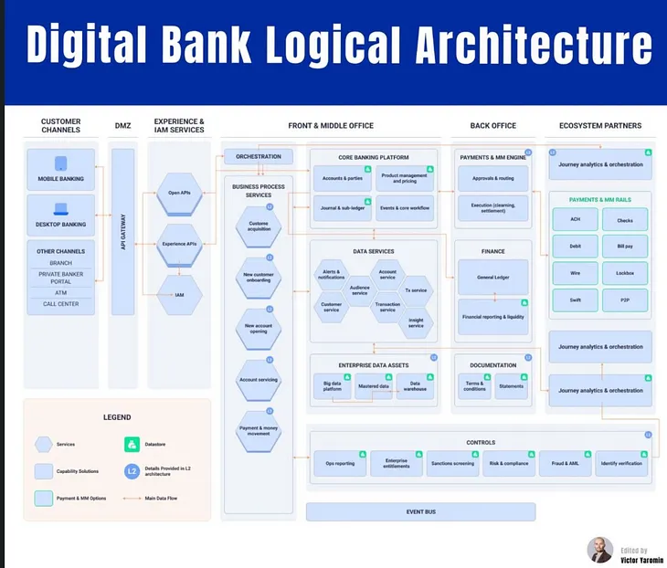Digital Bank Logical Architecture