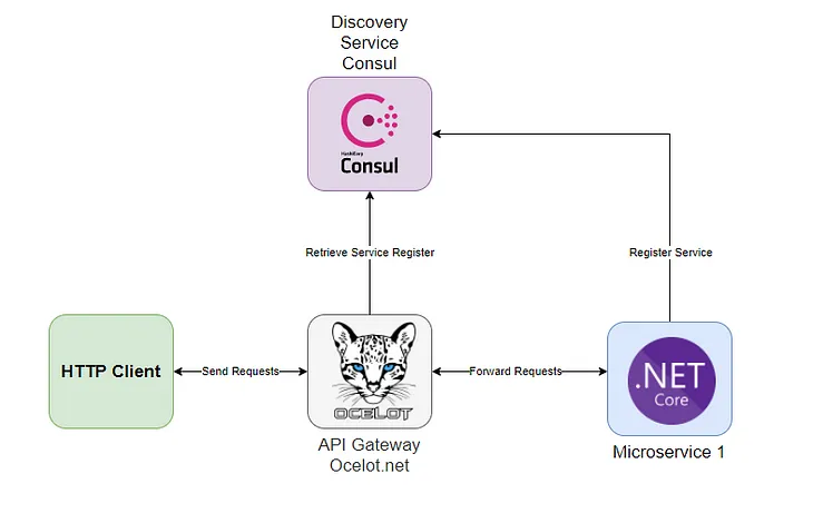 Creating an API Gateway using Ocelot.NET and Consul in ASP.NET Core (.NET 5) with Docker