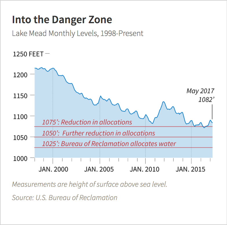 Lower Basin States Work to Keep Lake Mead Afloat