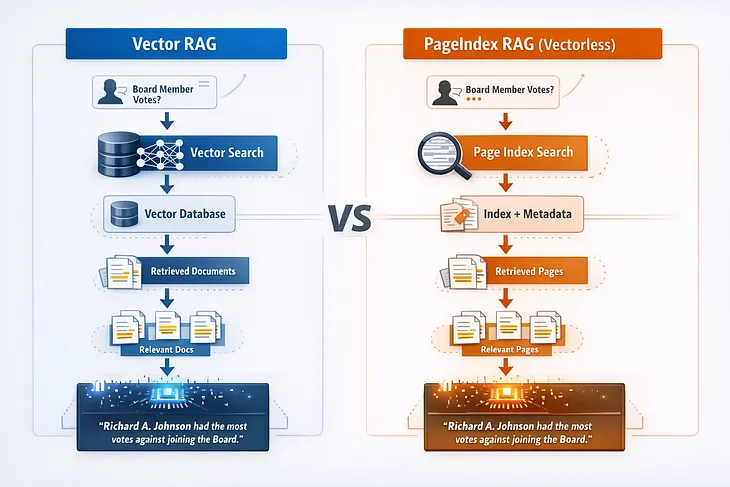 The most insightful stories about Vectorless Rag - Medium