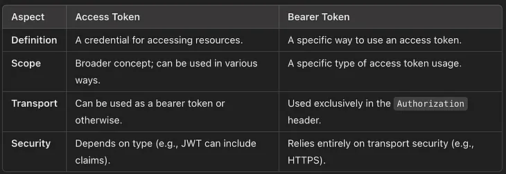 Bearer token VS Access Token