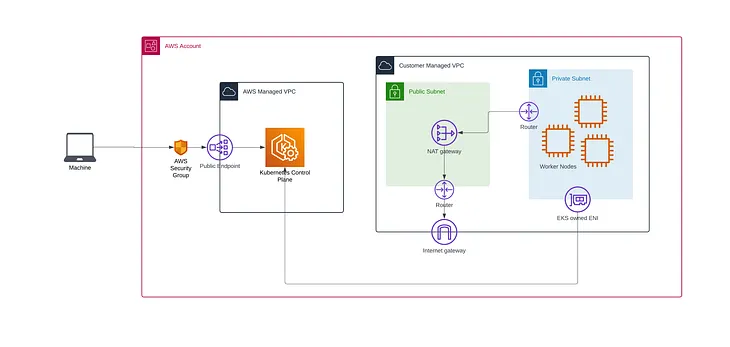 EKS Cluster Network Architecture for Worker Nodes