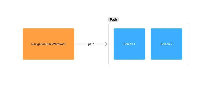 SwiftUI — NavigationStack — Almost Great, But…