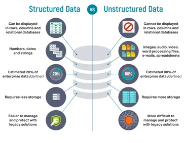 Role of Unstructured Data in Data Science