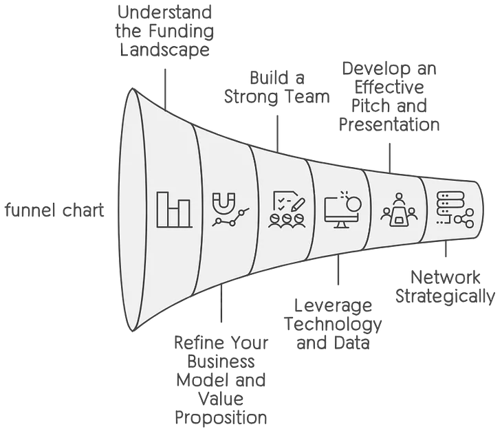 Strategies for Startup Success: Securing Funding in 2024