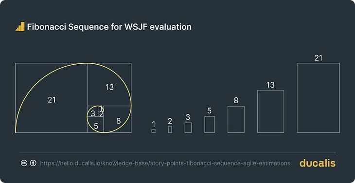 Story Points: How Fibonacci Sequence works for Agile Estimation