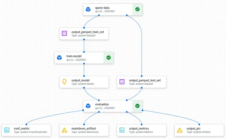 ML Model Workflow Execution- Vertex AI Pipeline -Part 2