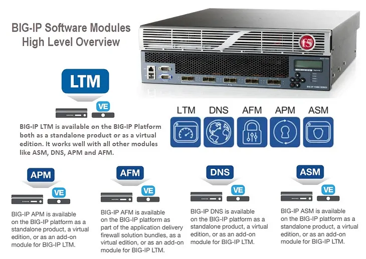 High Level Overview of F5 BIG-IP Software Modules — LTM, ASM, APM, AFM and DNS