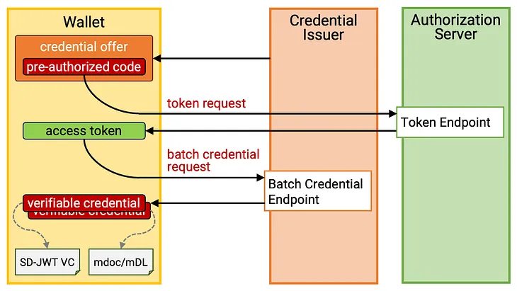 Issuing verifiable credentials in the SD-JWT VC and mdoc/mDL formats, mandated in eIDAS 2.0