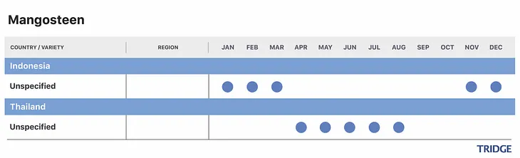 mangosteen harvest calendar