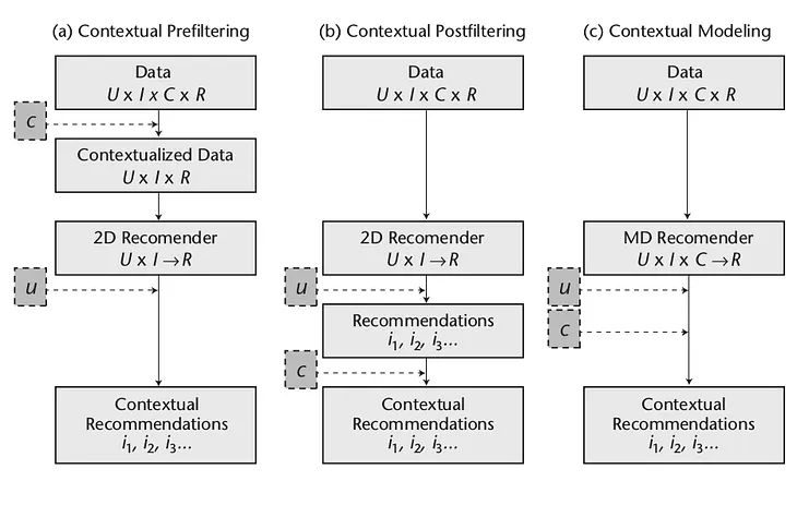 The basics of Context-Aware Recommendations