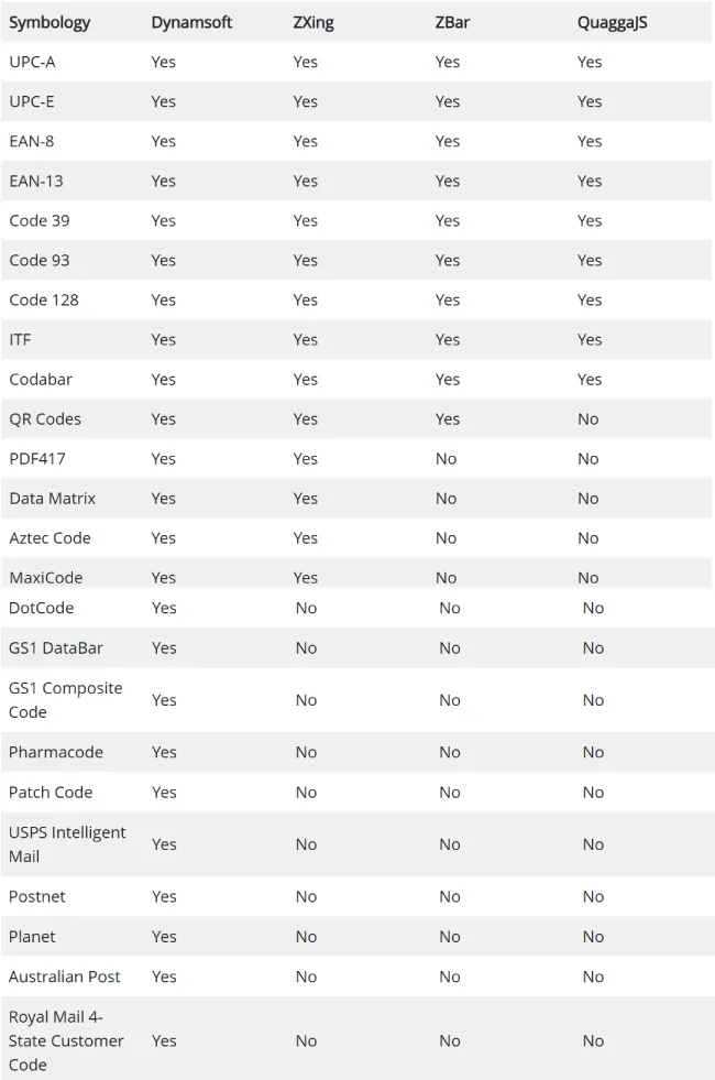 Making the Right Choice: Open Source or Proprietary Barcode Reader SDKs?