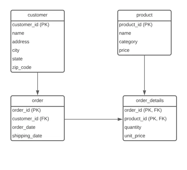 Relational Model Schema