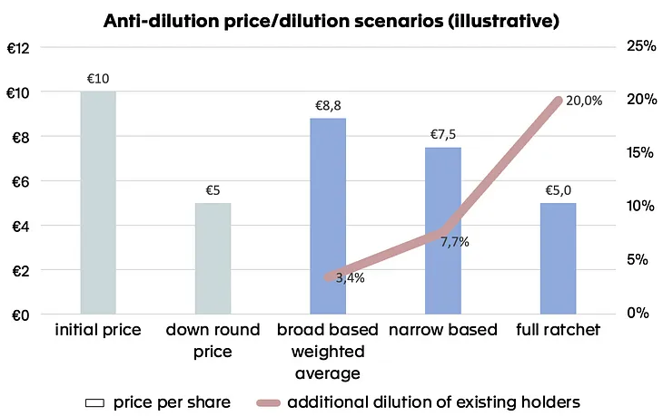 Anti-dilution: the unloved child