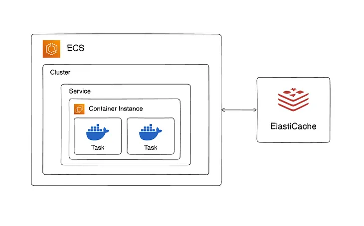 How to Set Up Scalable Queue Workers on AWS Using ElastiCache, ECS, and BullMQ